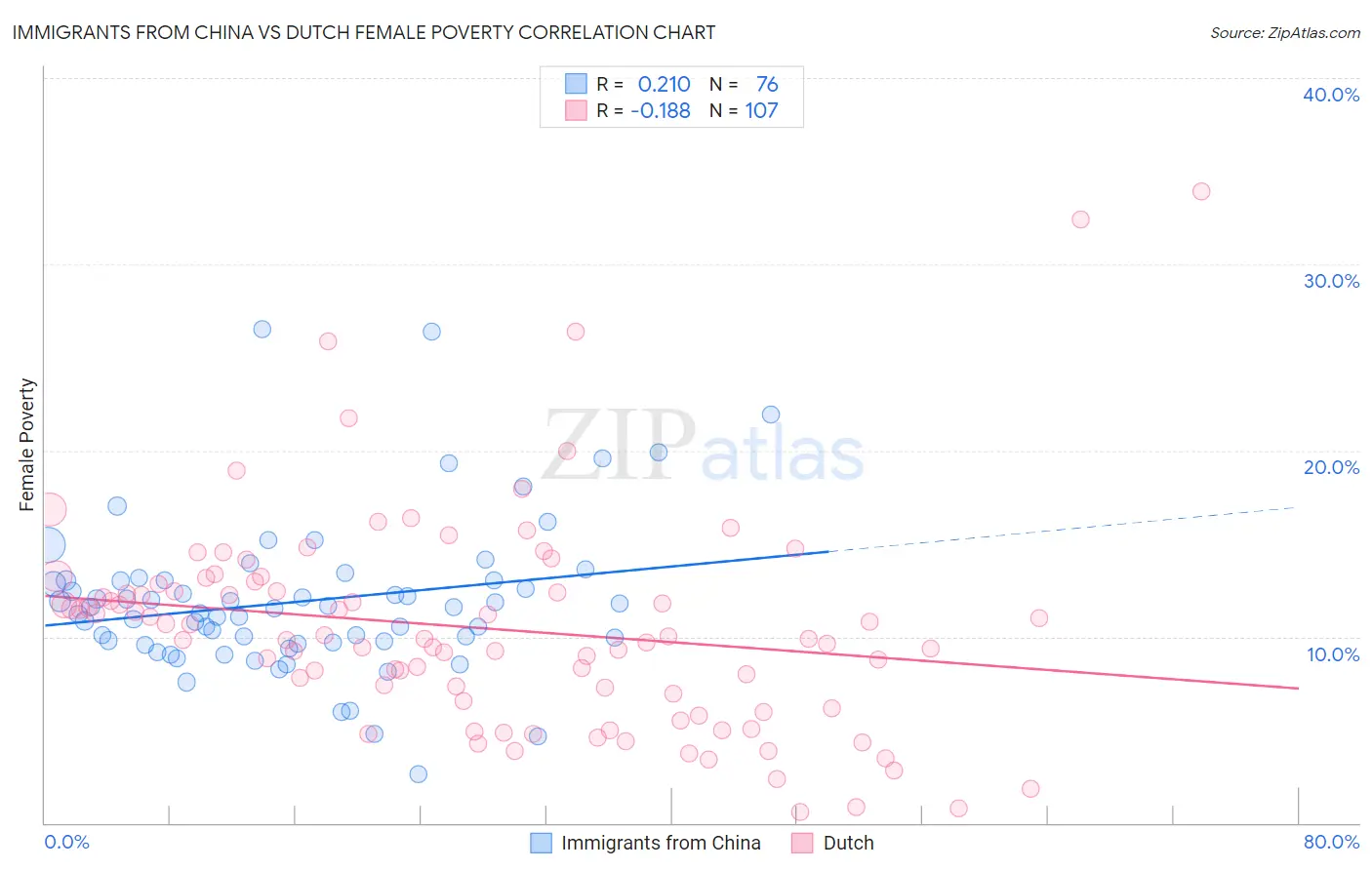 Immigrants from China vs Dutch Female Poverty