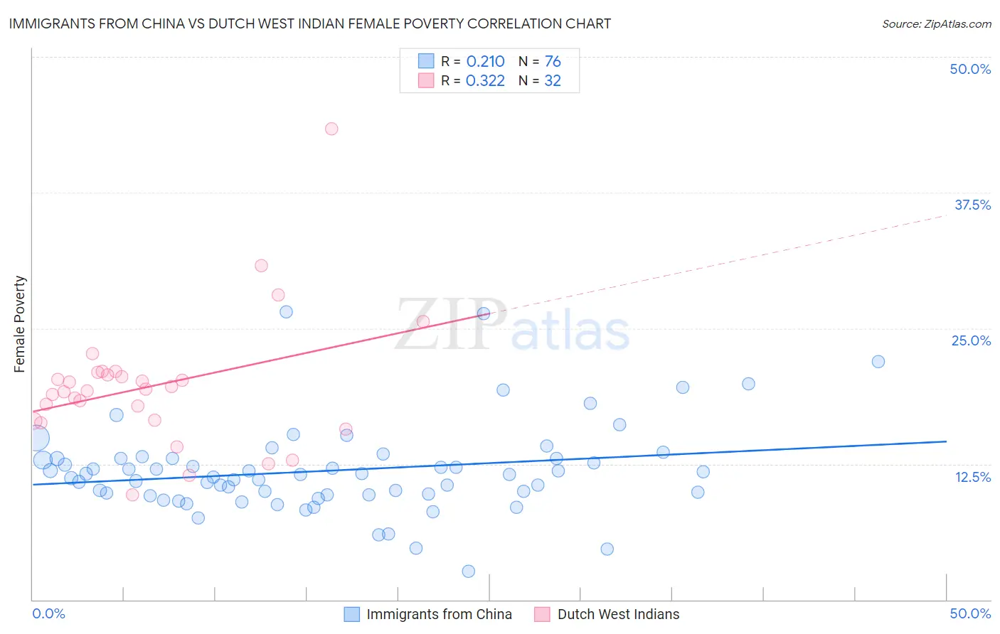 Immigrants from China vs Dutch West Indian Female Poverty