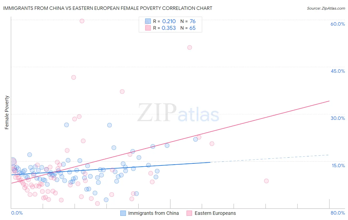 Immigrants from China vs Eastern European Female Poverty