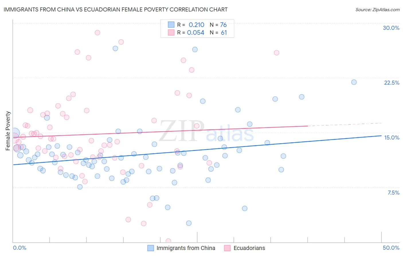 Immigrants from China vs Ecuadorian Female Poverty