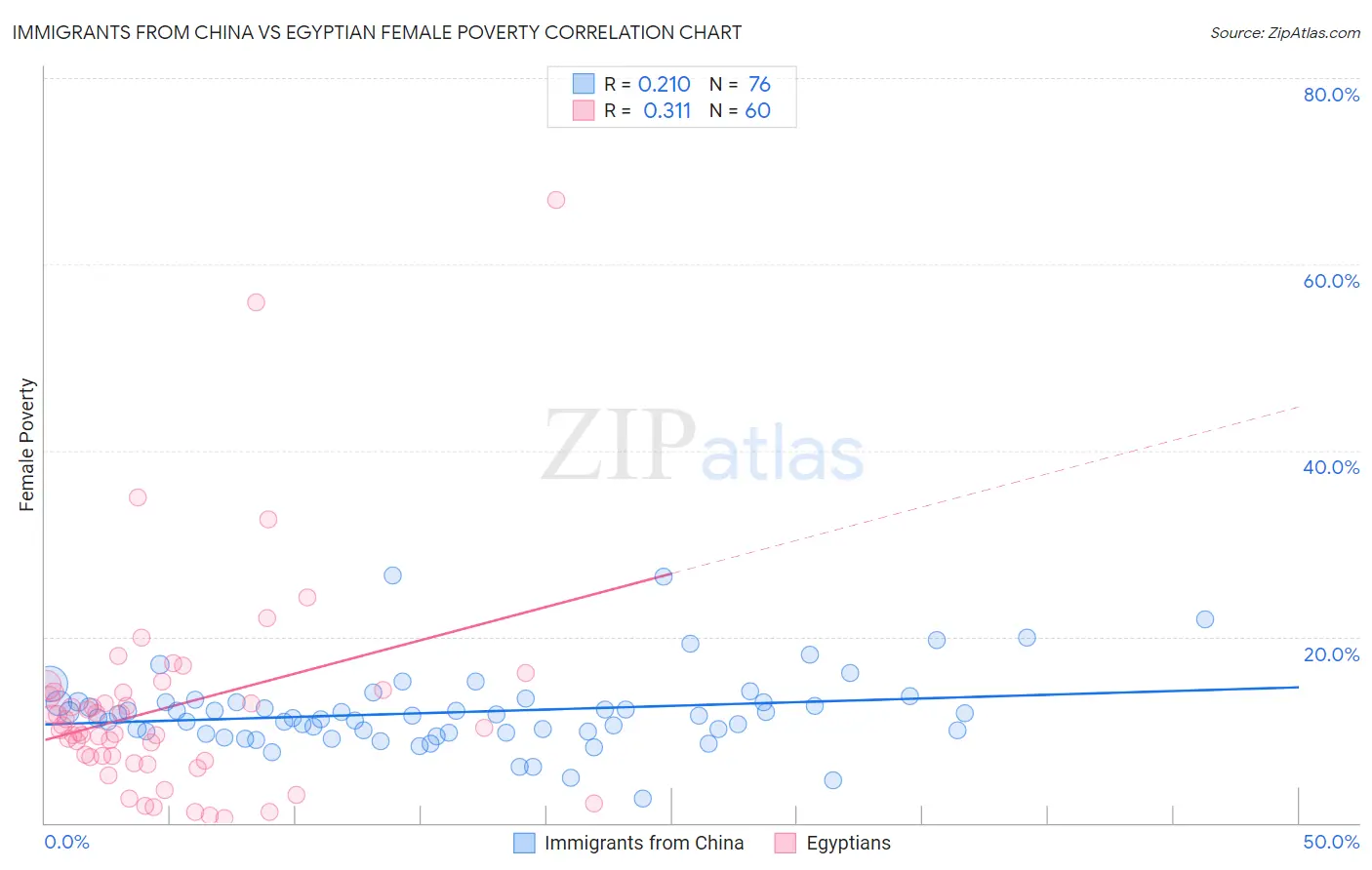 Immigrants from China vs Egyptian Female Poverty