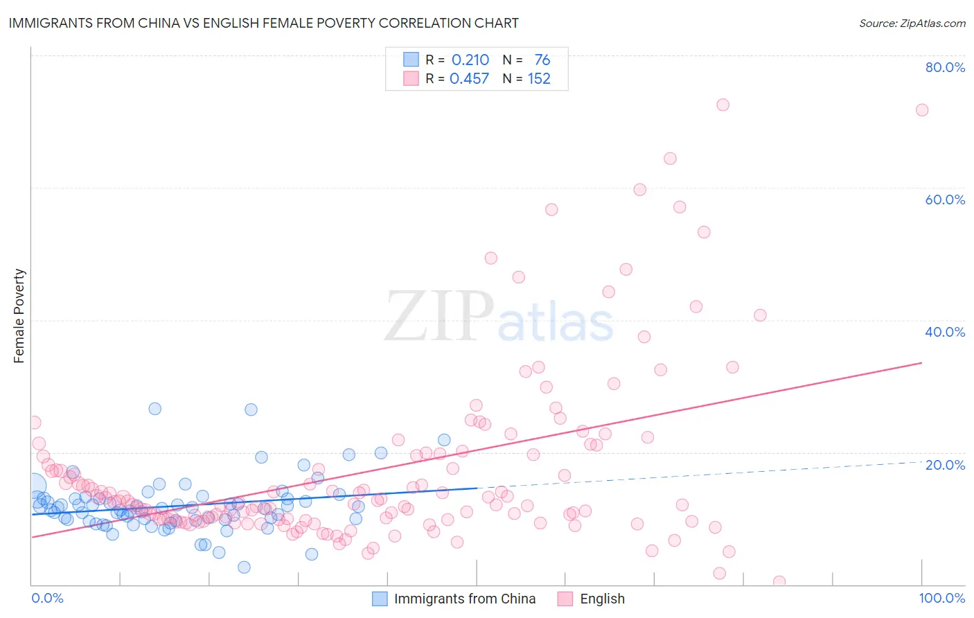 Immigrants from China vs English Female Poverty