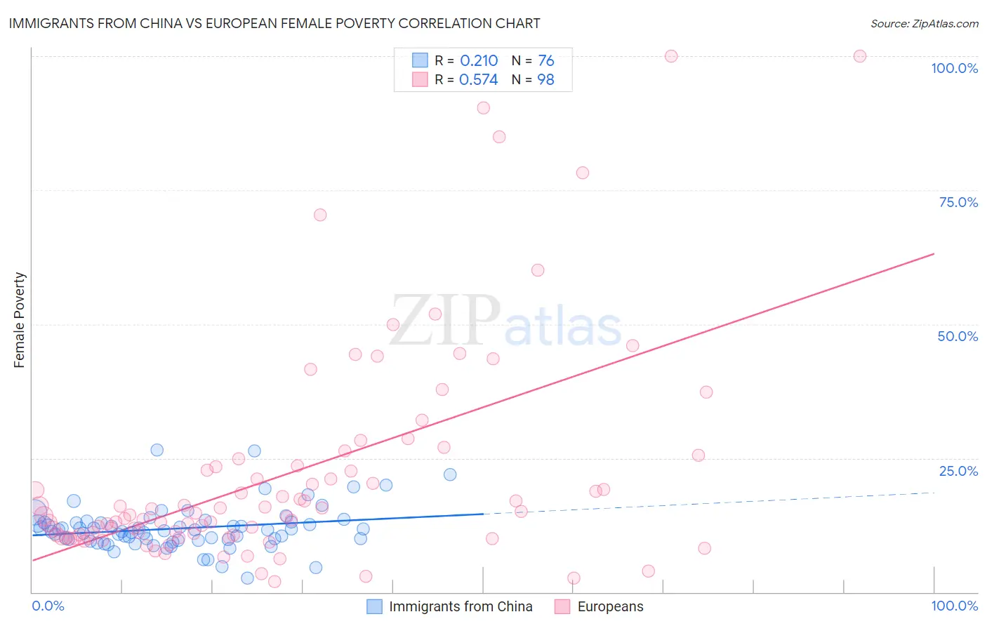 Immigrants from China vs European Female Poverty