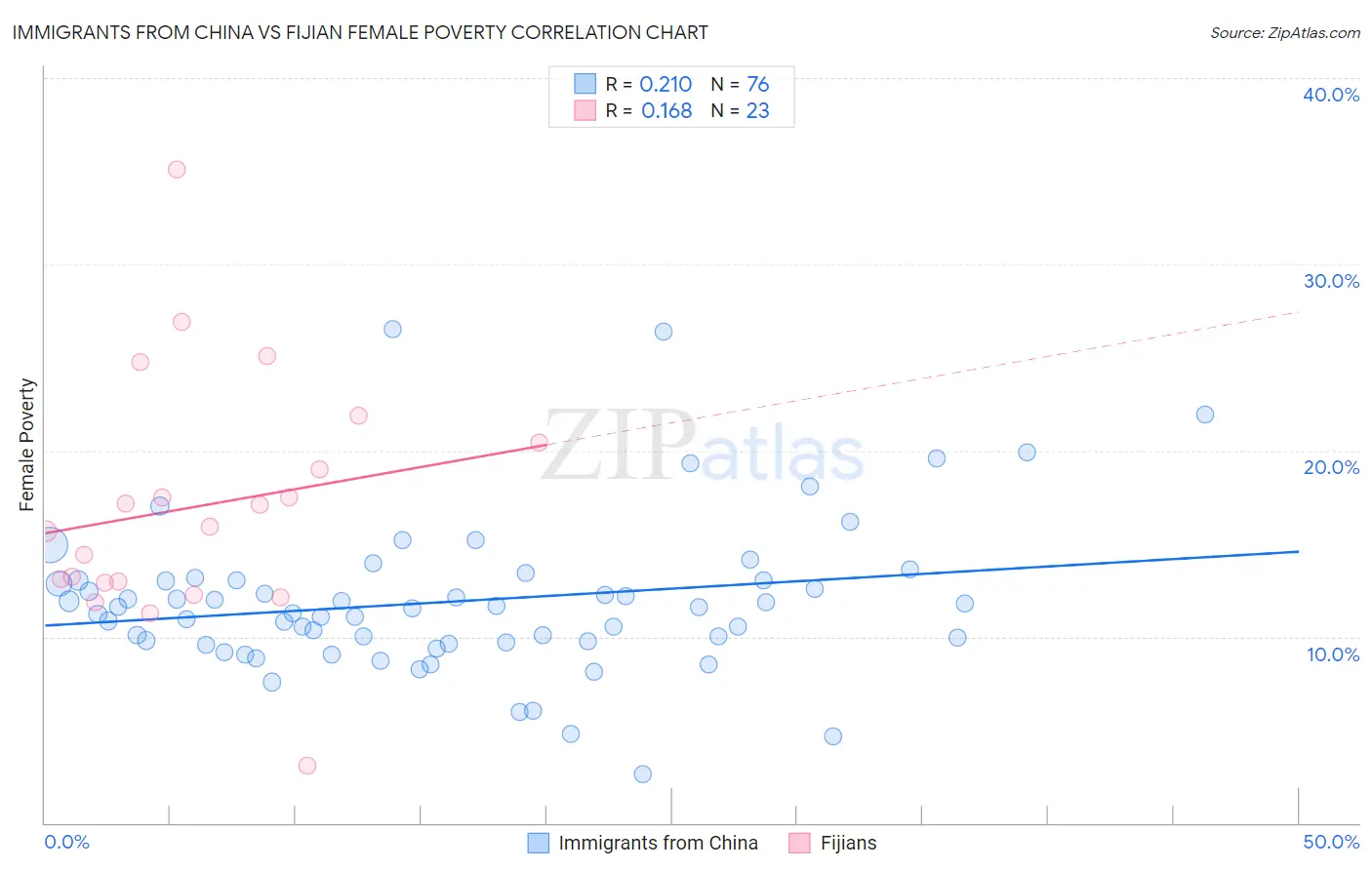 Immigrants from China vs Fijian Female Poverty