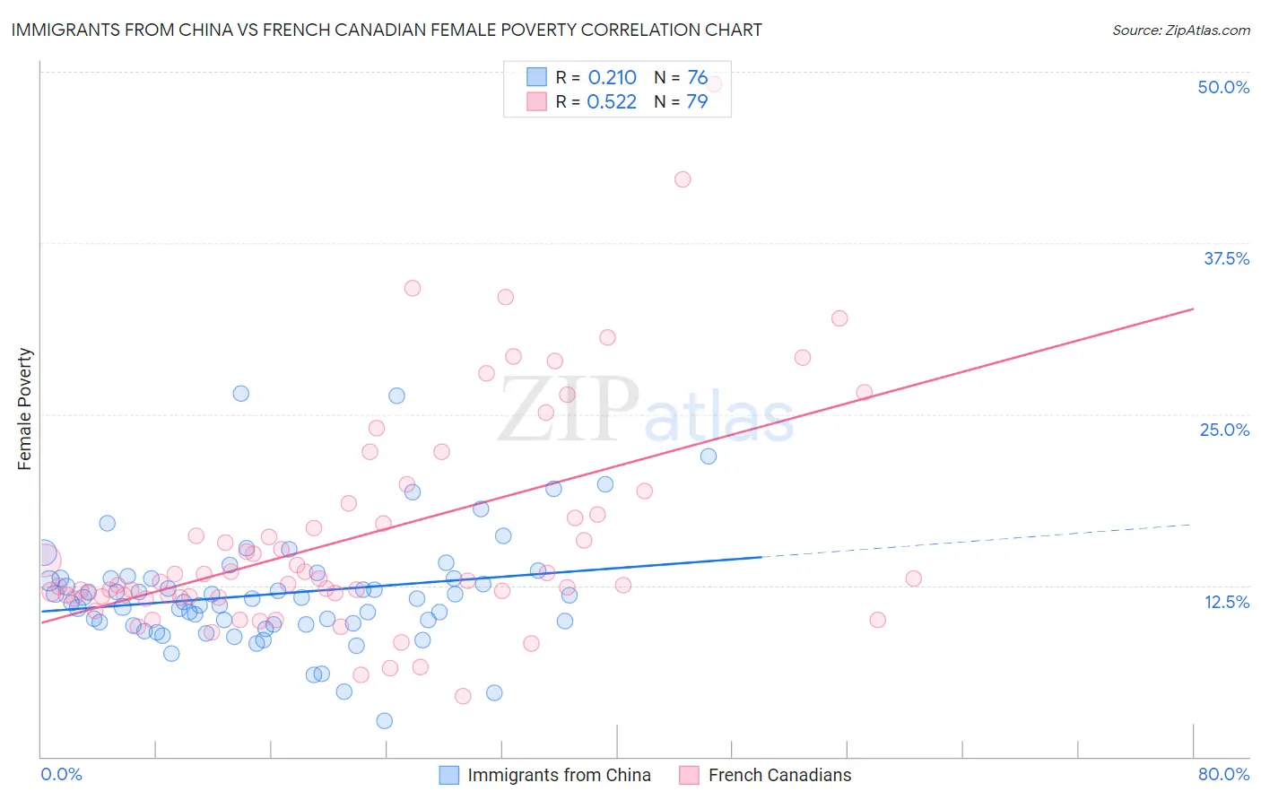 Immigrants from China vs French Canadian Female Poverty