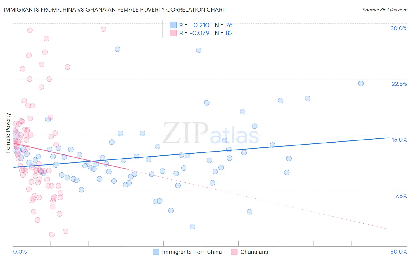 Immigrants from China vs Ghanaian Female Poverty