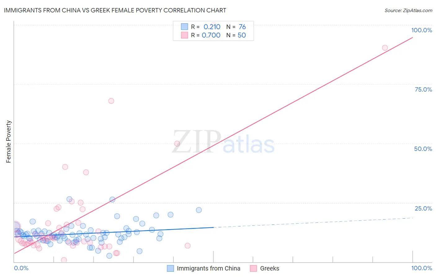 Immigrants from China vs Greek Female Poverty