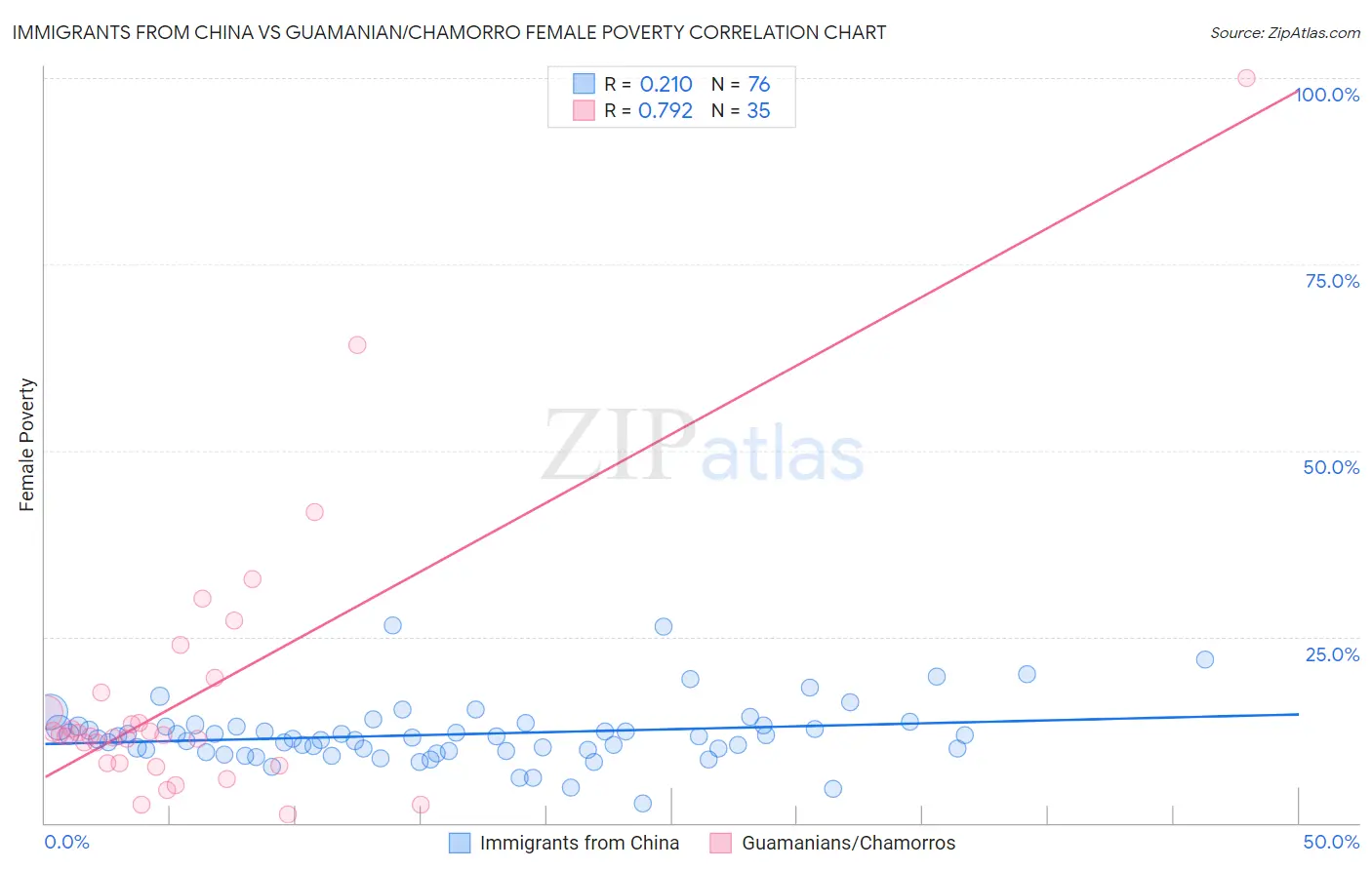 Immigrants from China vs Guamanian/Chamorro Female Poverty