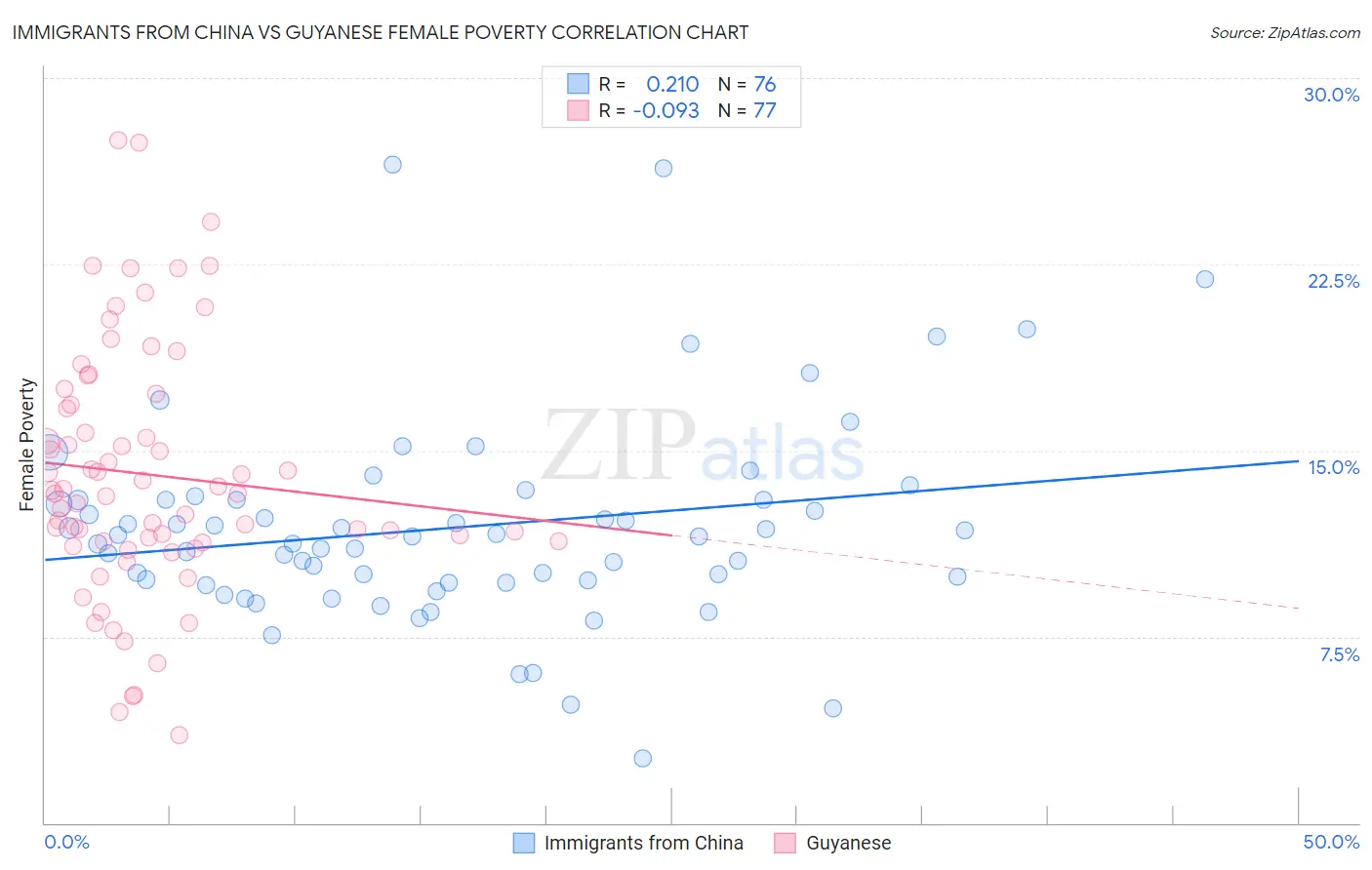 Immigrants from China vs Guyanese Female Poverty