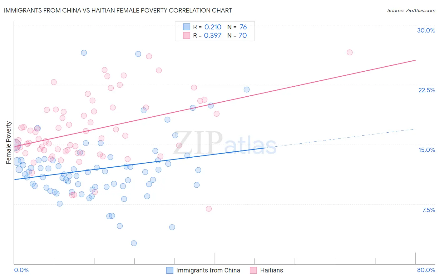 Immigrants from China vs Haitian Female Poverty