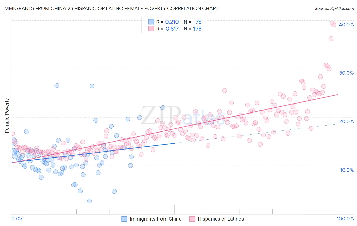 Immigrants from China vs Hispanic or Latino Female Poverty