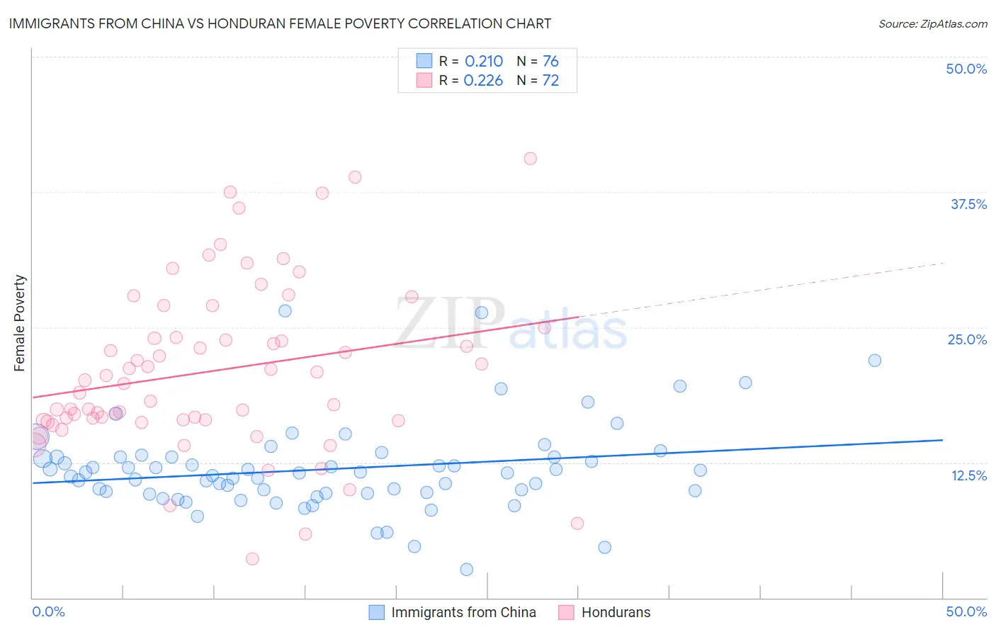 Immigrants from China vs Honduran Female Poverty