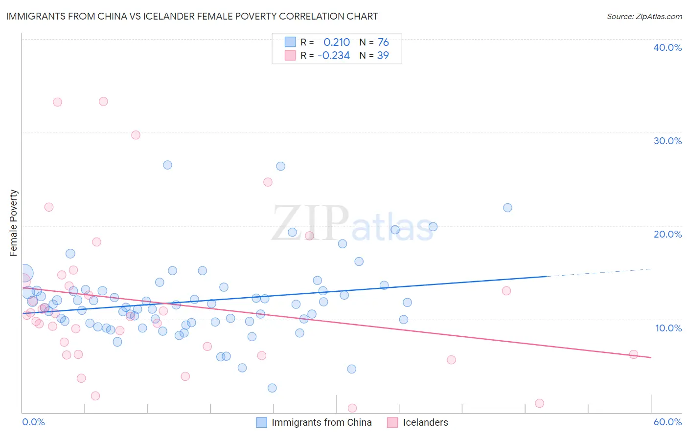 Immigrants from China vs Icelander Female Poverty