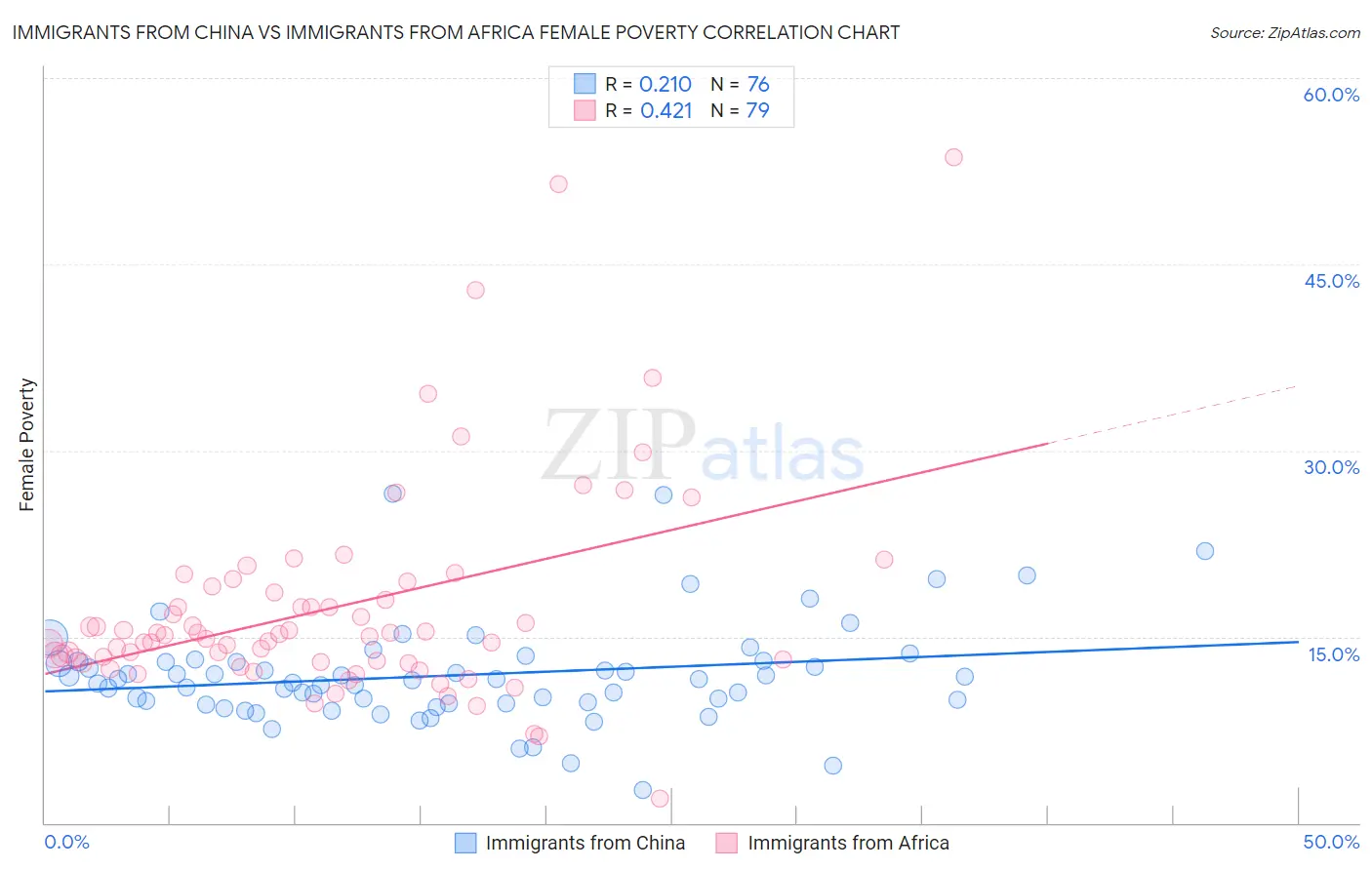 Immigrants from China vs Immigrants from Africa Female Poverty