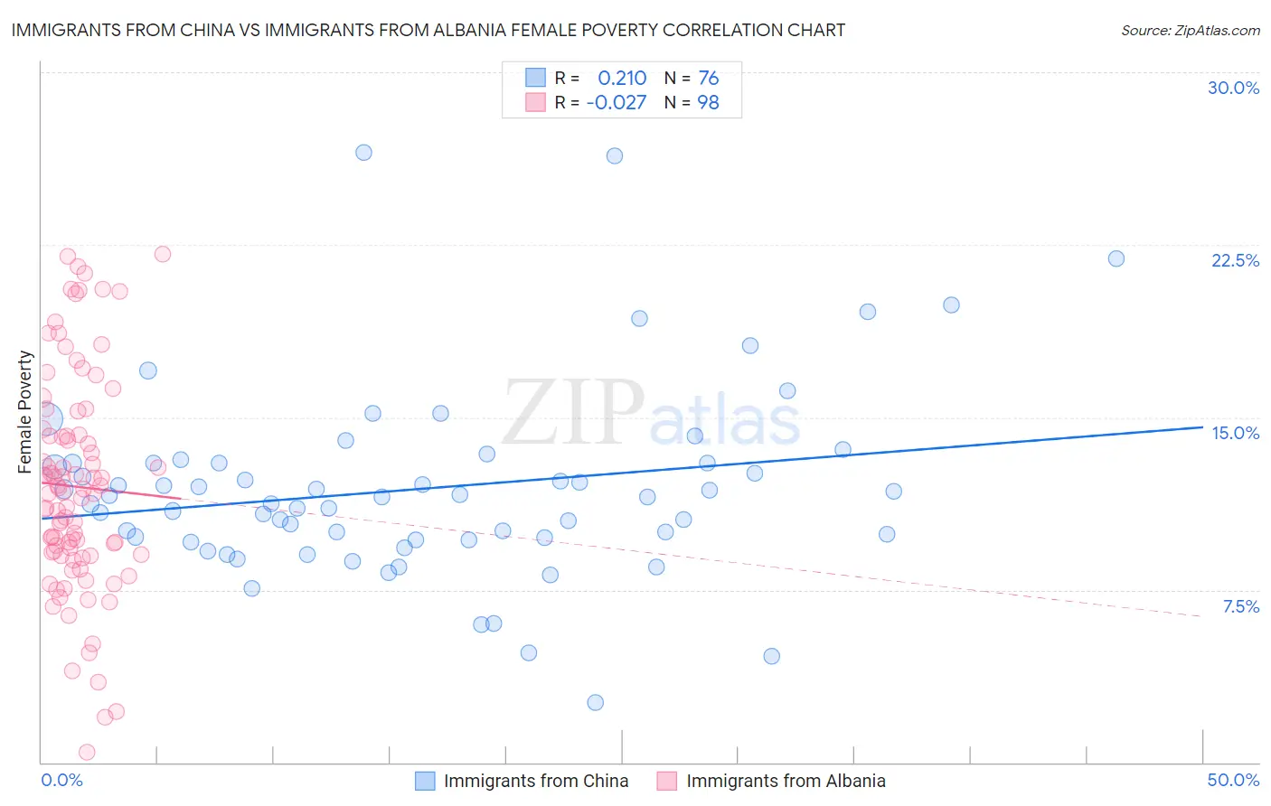 Immigrants from China vs Immigrants from Albania Female Poverty