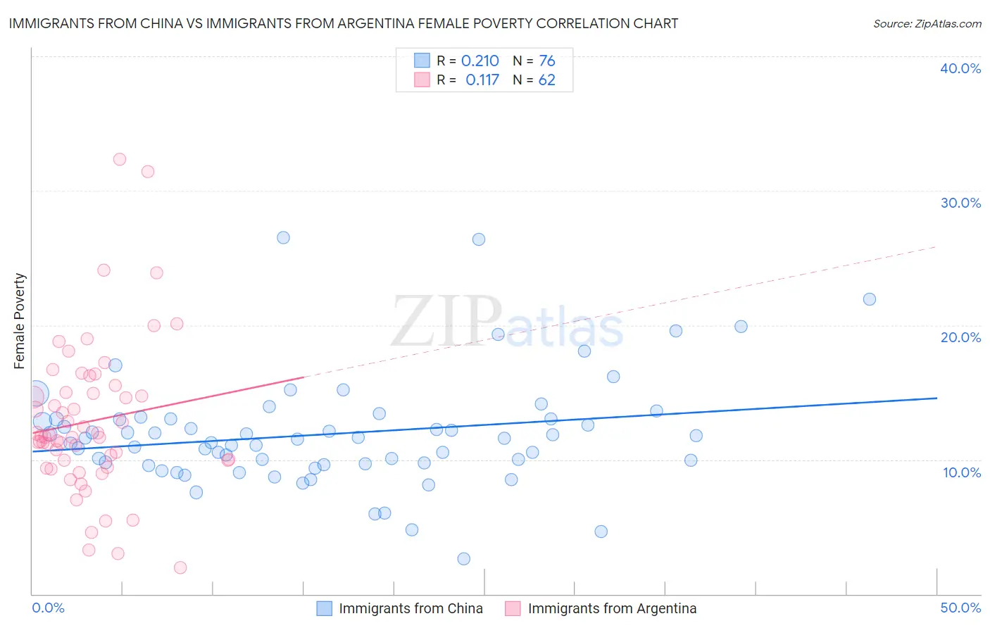 Immigrants from China vs Immigrants from Argentina Female Poverty