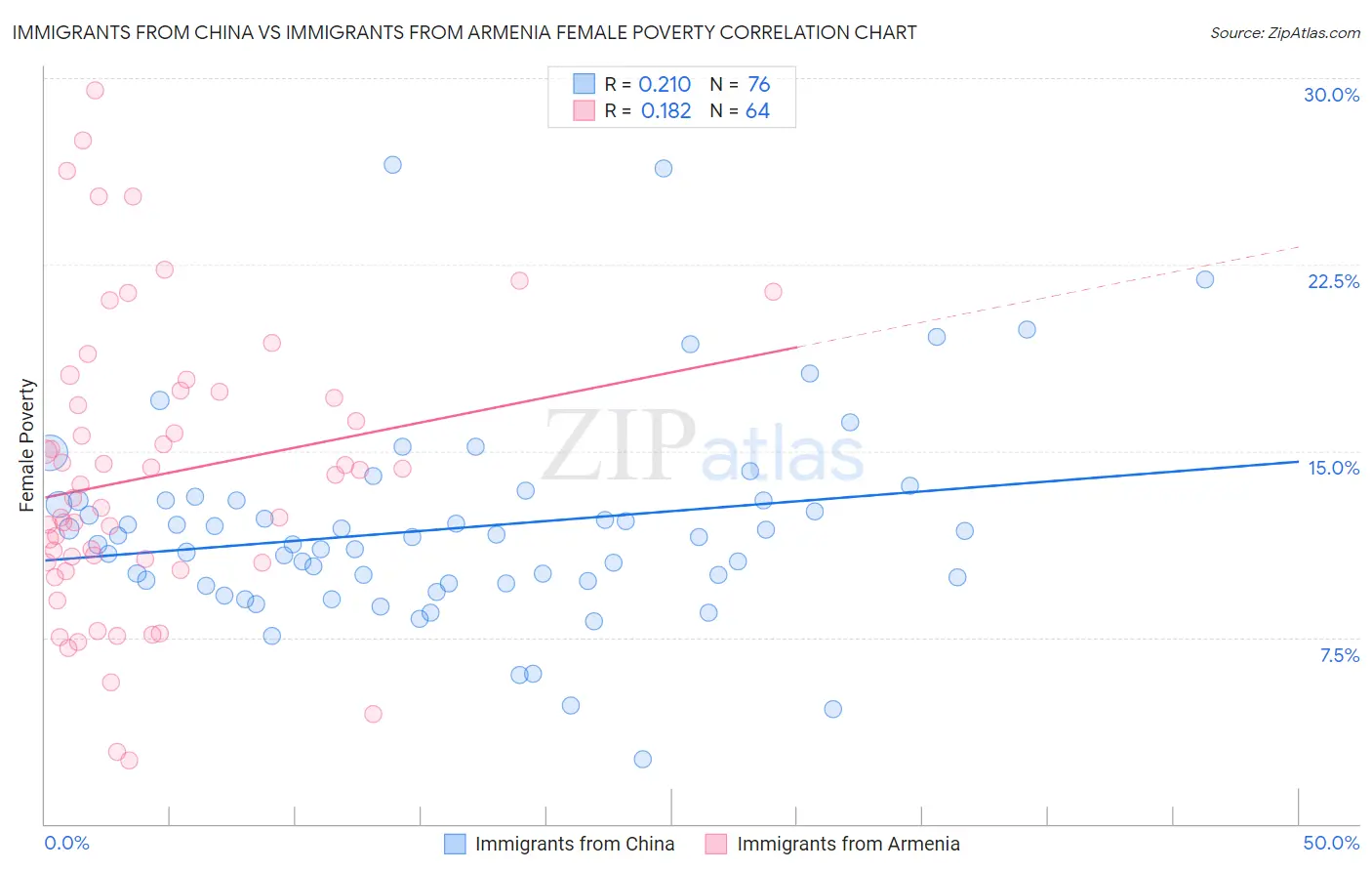 Immigrants from China vs Immigrants from Armenia Female Poverty