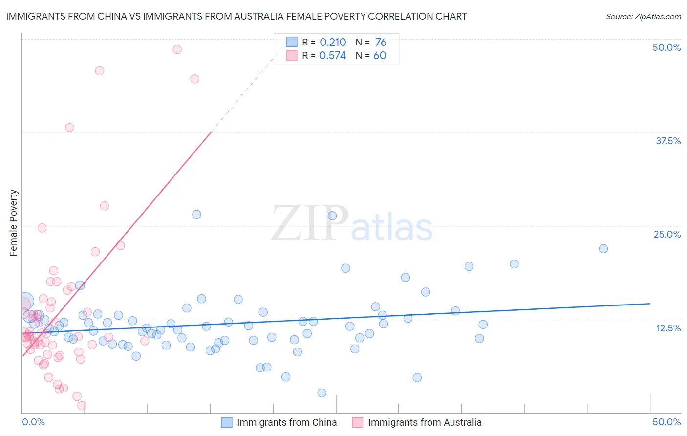 Immigrants from China vs Immigrants from Australia Female Poverty