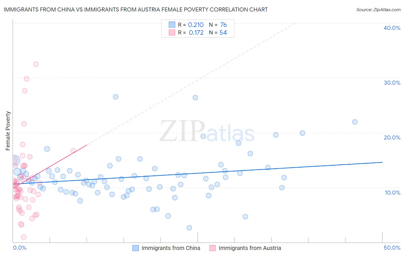 Immigrants from China vs Immigrants from Austria Female Poverty