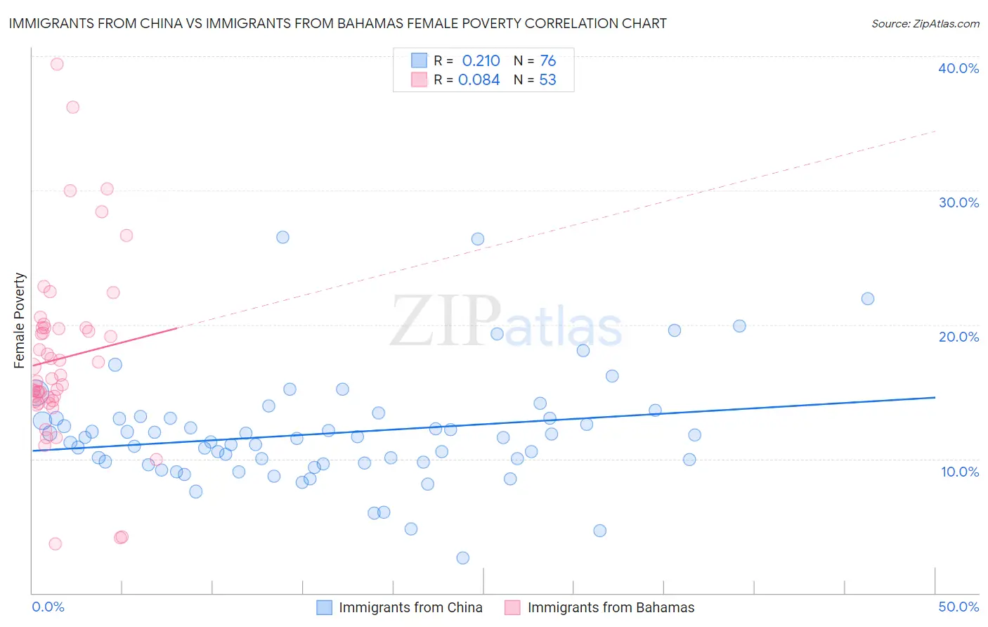 Immigrants from China vs Immigrants from Bahamas Female Poverty