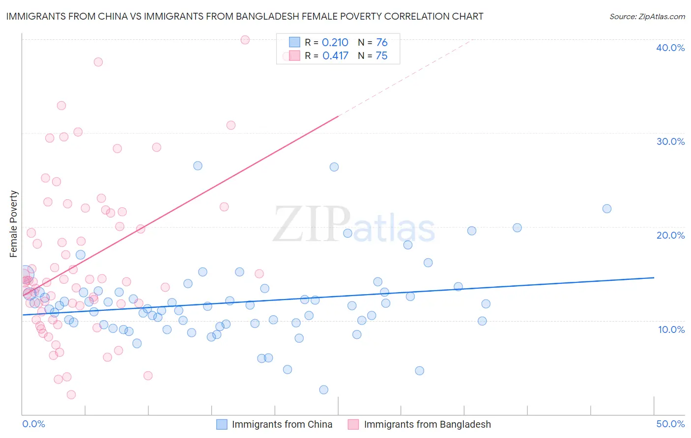 Immigrants from China vs Immigrants from Bangladesh Female Poverty