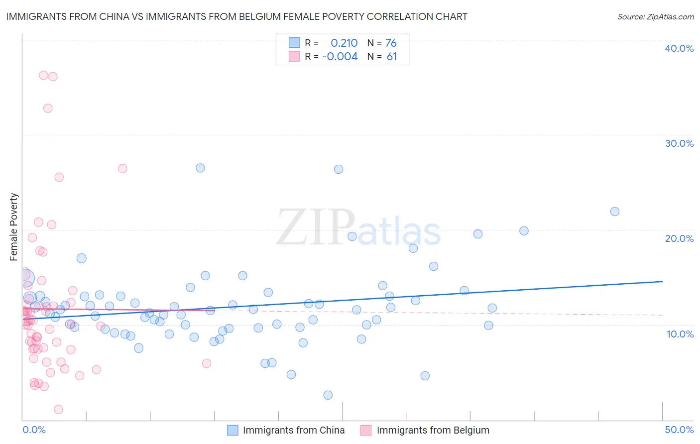 Immigrants from China vs Immigrants from Belgium Female Poverty