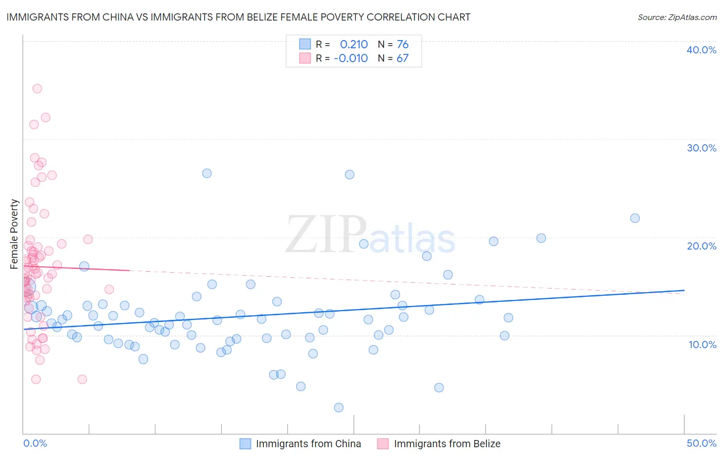 Immigrants from China vs Immigrants from Belize Female Poverty