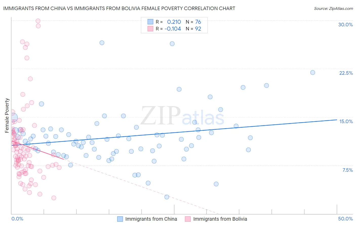 Immigrants from China vs Immigrants from Bolivia Female Poverty