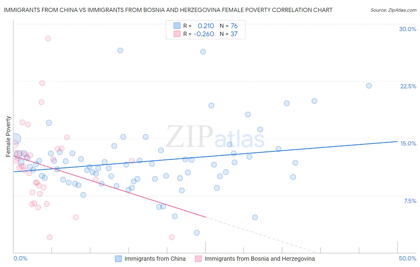 Immigrants from China vs Immigrants from Bosnia and Herzegovina Female Poverty