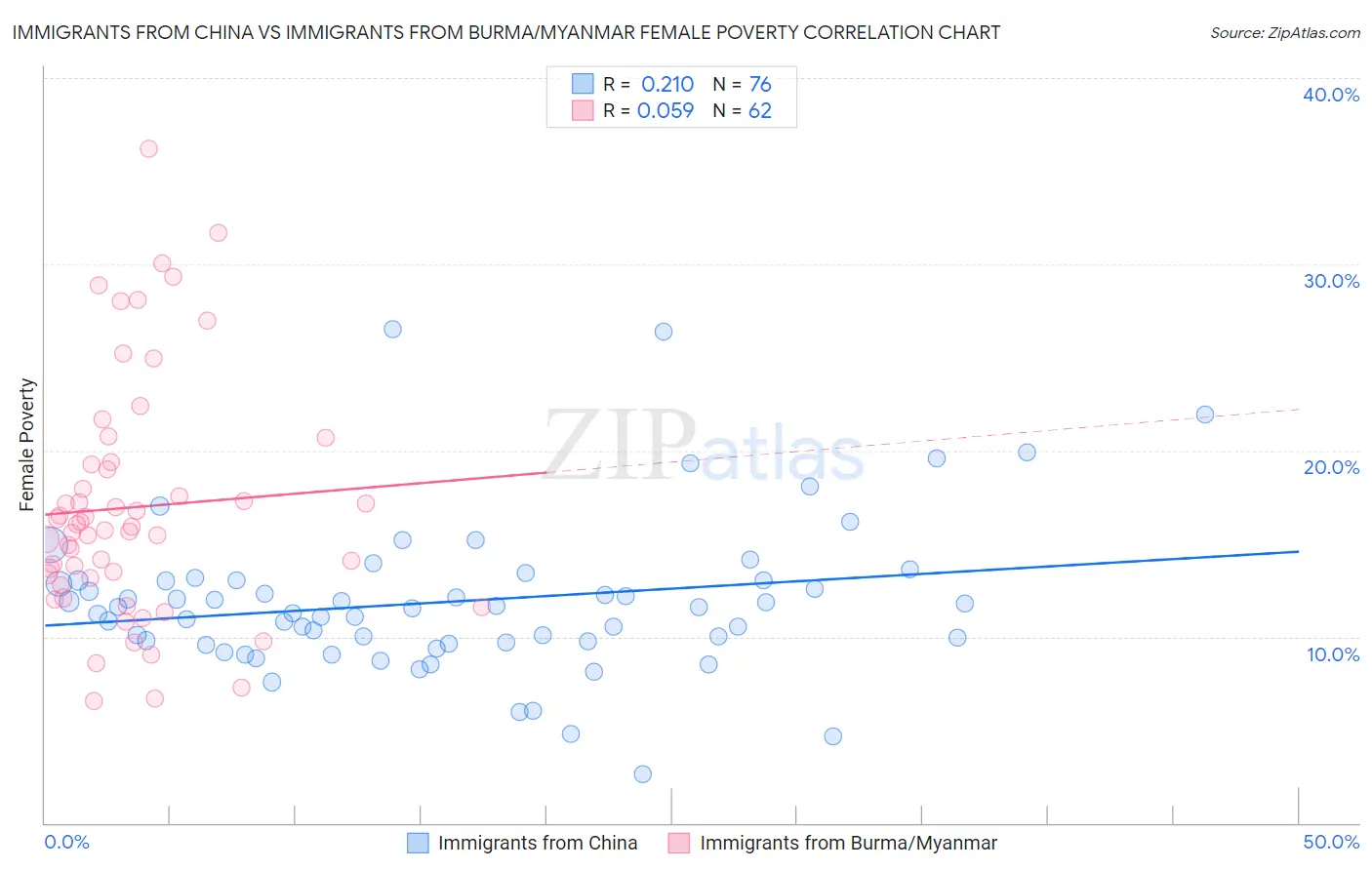 Immigrants from China vs Immigrants from Burma/Myanmar Female Poverty