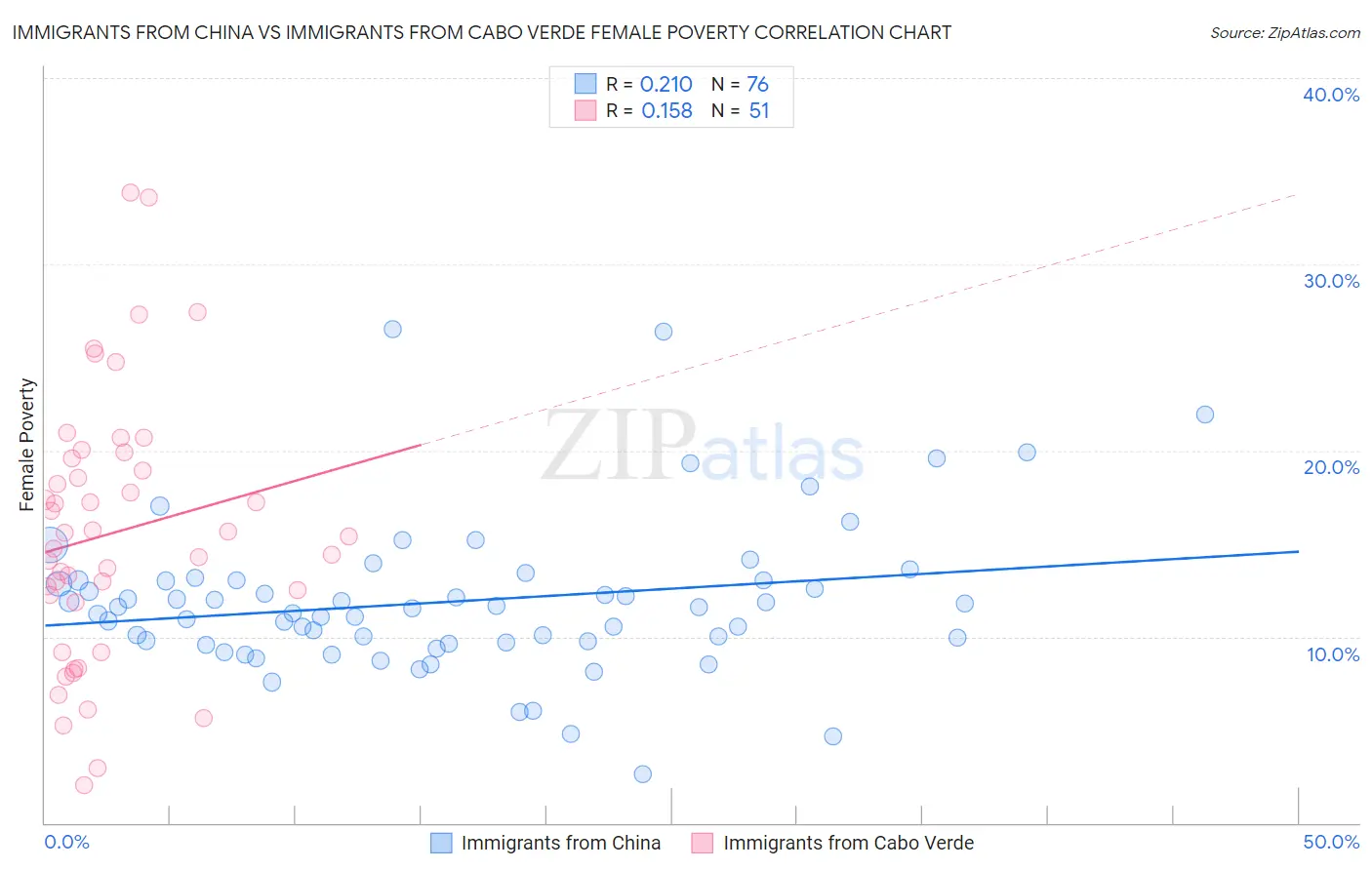 Immigrants from China vs Immigrants from Cabo Verde Female Poverty