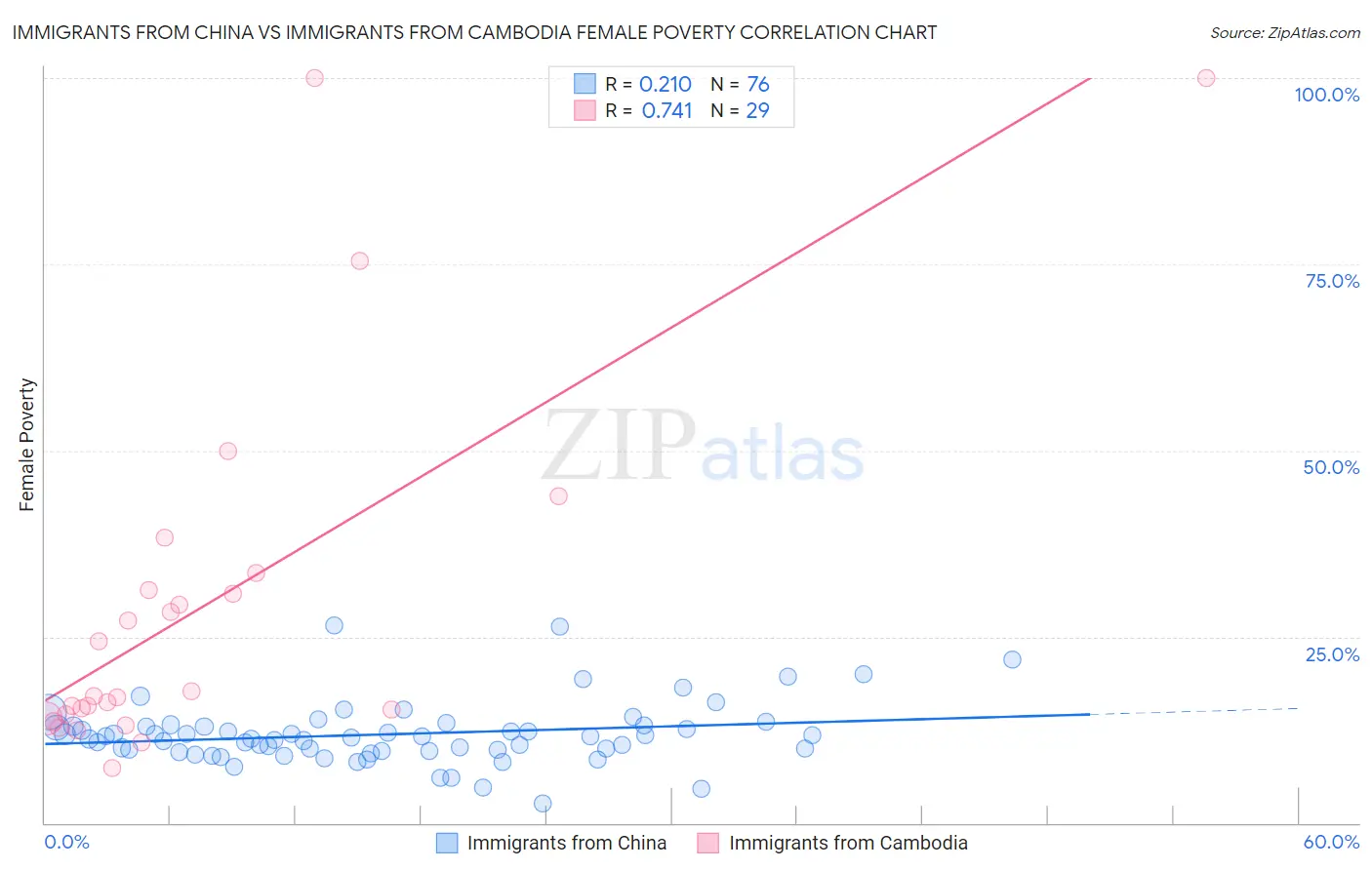 Immigrants from China vs Immigrants from Cambodia Female Poverty
