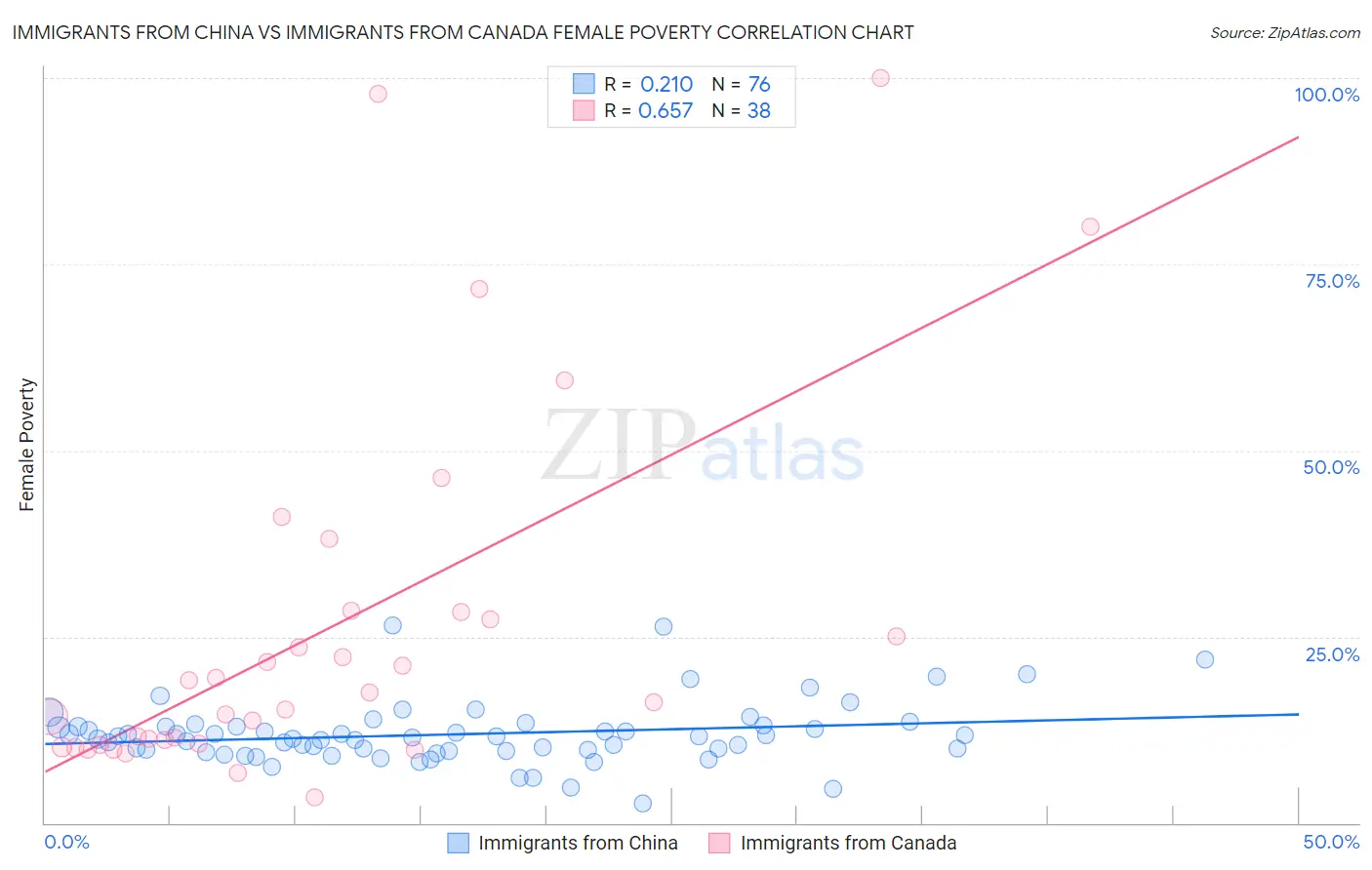 Immigrants from China vs Immigrants from Canada Female Poverty