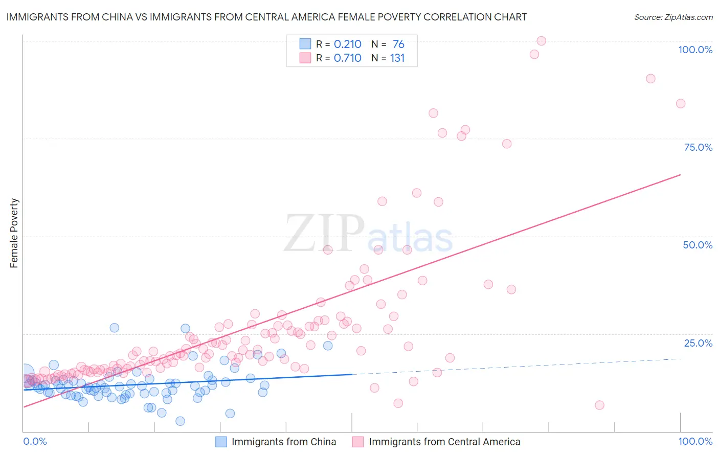 Immigrants from China vs Immigrants from Central America Female Poverty