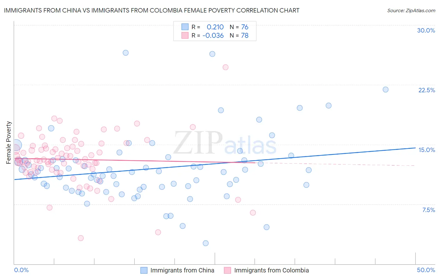 Immigrants from China vs Immigrants from Colombia Female Poverty