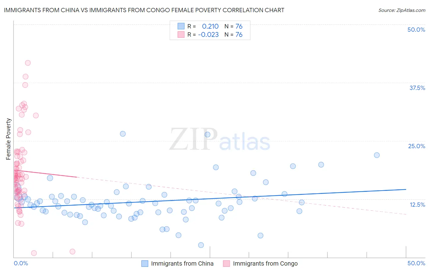 Immigrants from China vs Immigrants from Congo Female Poverty