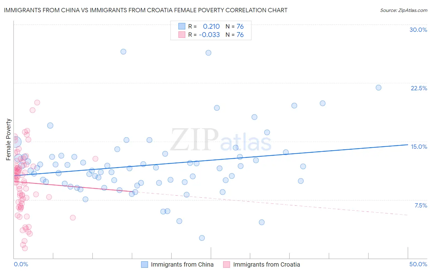 Immigrants from China vs Immigrants from Croatia Female Poverty