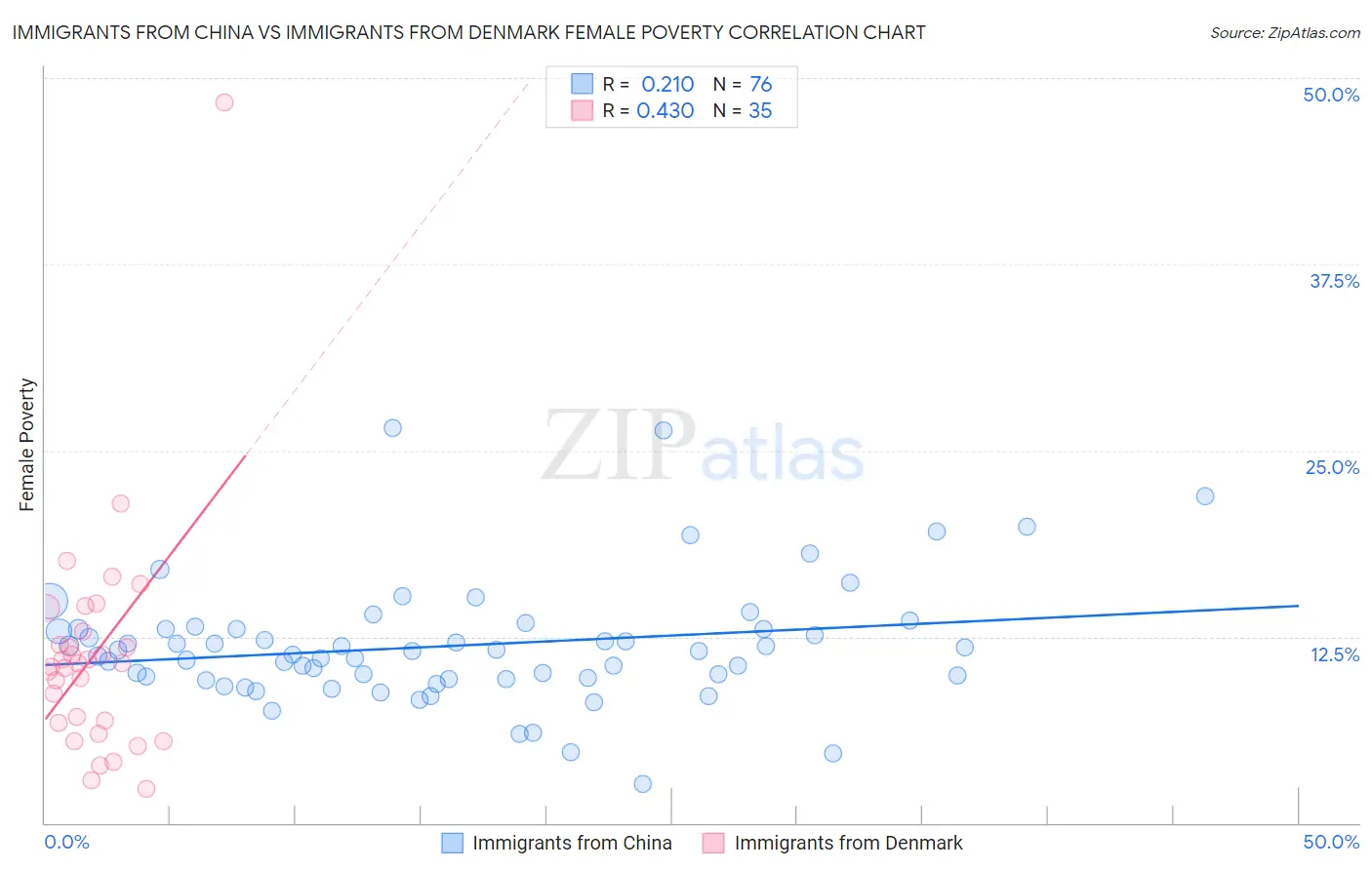 Immigrants from China vs Immigrants from Denmark Female Poverty