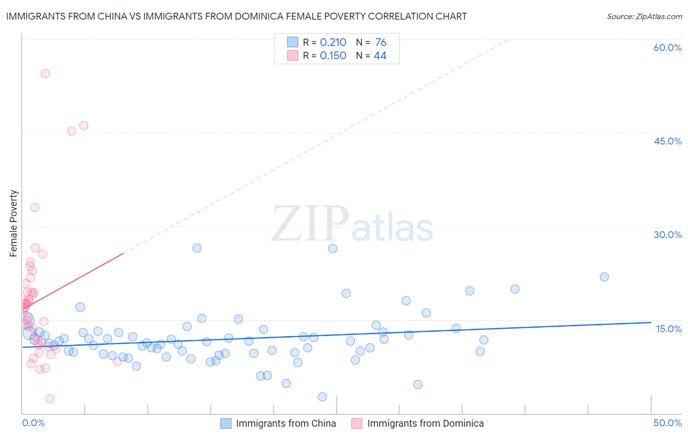 Immigrants from China vs Immigrants from Dominica Female Poverty