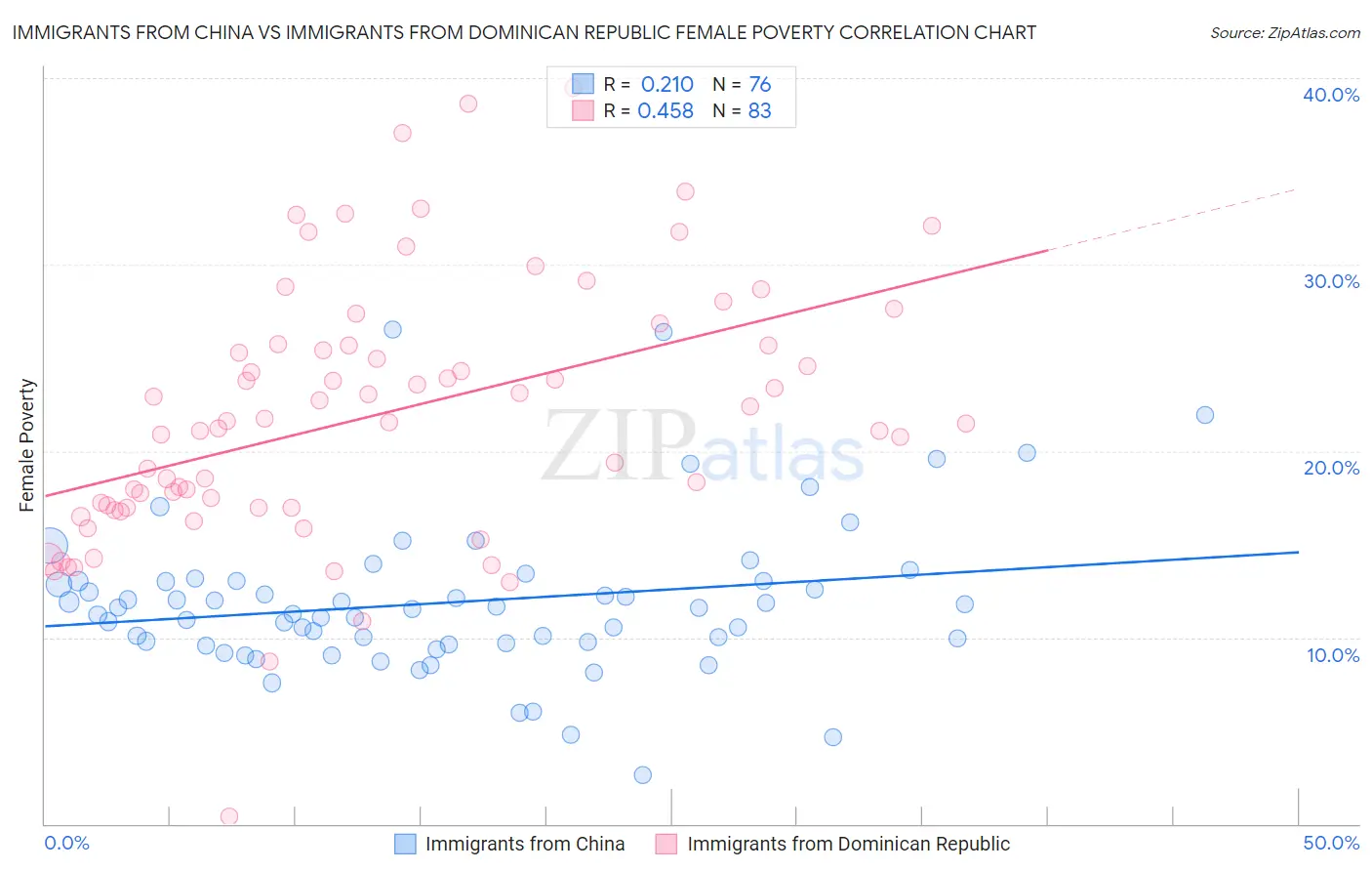 Immigrants from China vs Immigrants from Dominican Republic Female Poverty