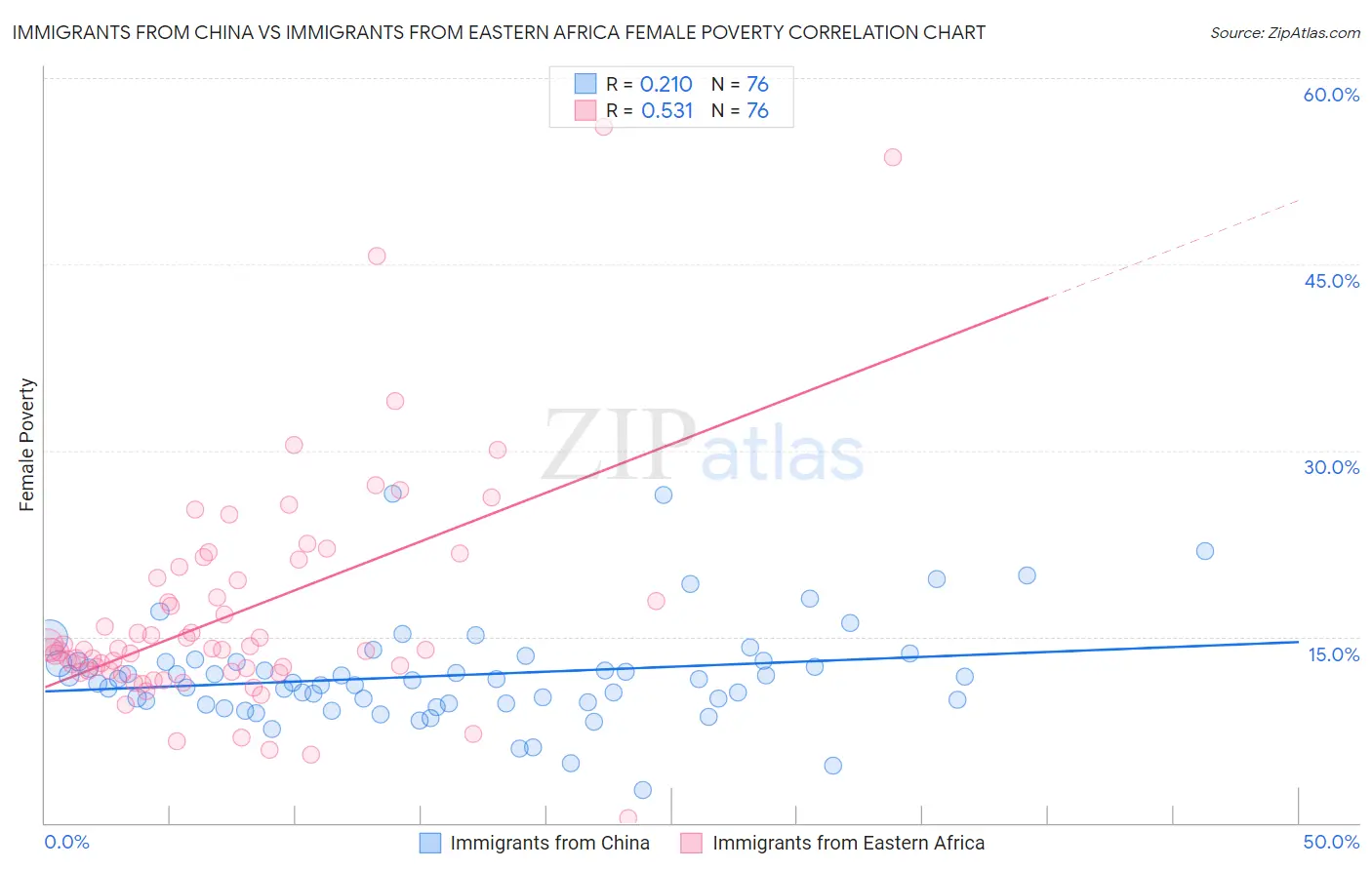 Immigrants from China vs Immigrants from Eastern Africa Female Poverty