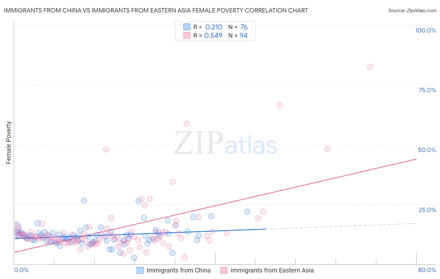 Immigrants from China vs Immigrants from Eastern Asia Female Poverty