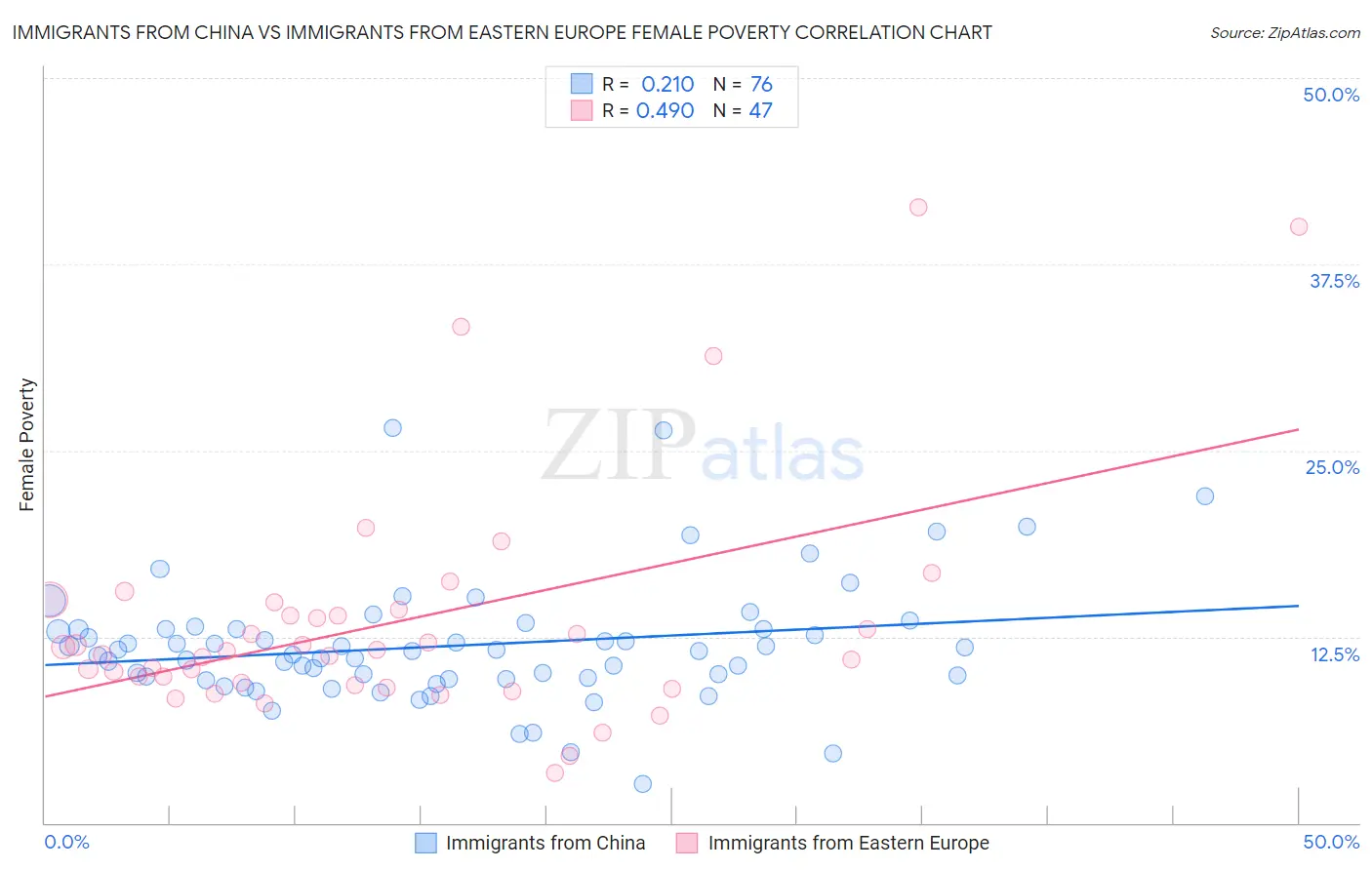 Immigrants from China vs Immigrants from Eastern Europe Female Poverty