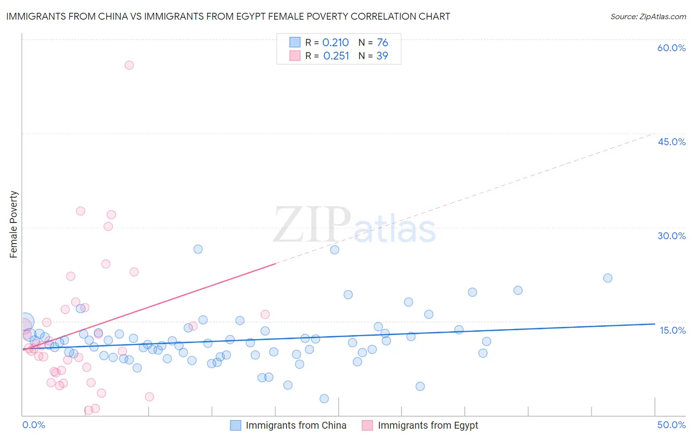 Immigrants from China vs Immigrants from Egypt Female Poverty