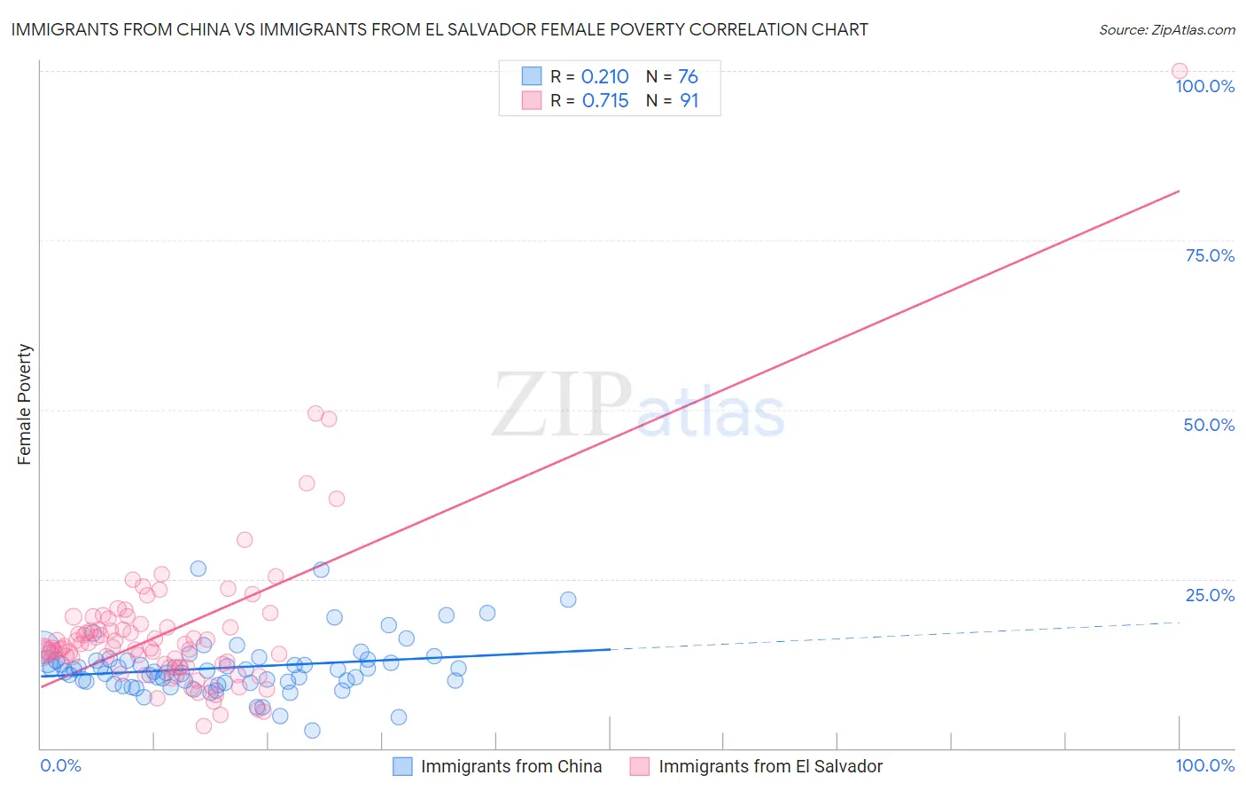 Immigrants from China vs Immigrants from El Salvador Female Poverty