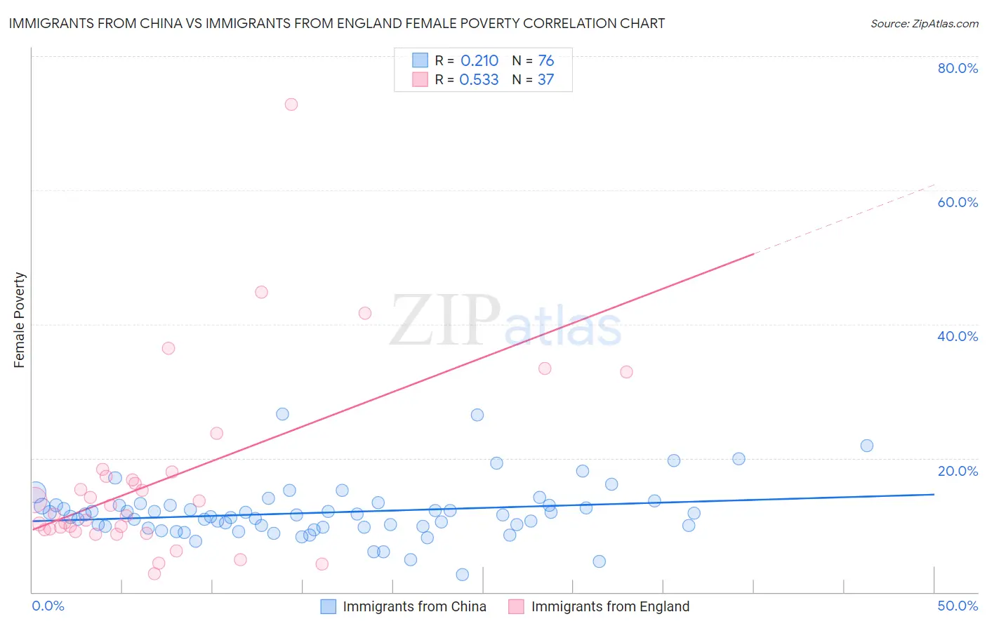 Immigrants from China vs Immigrants from England Female Poverty
