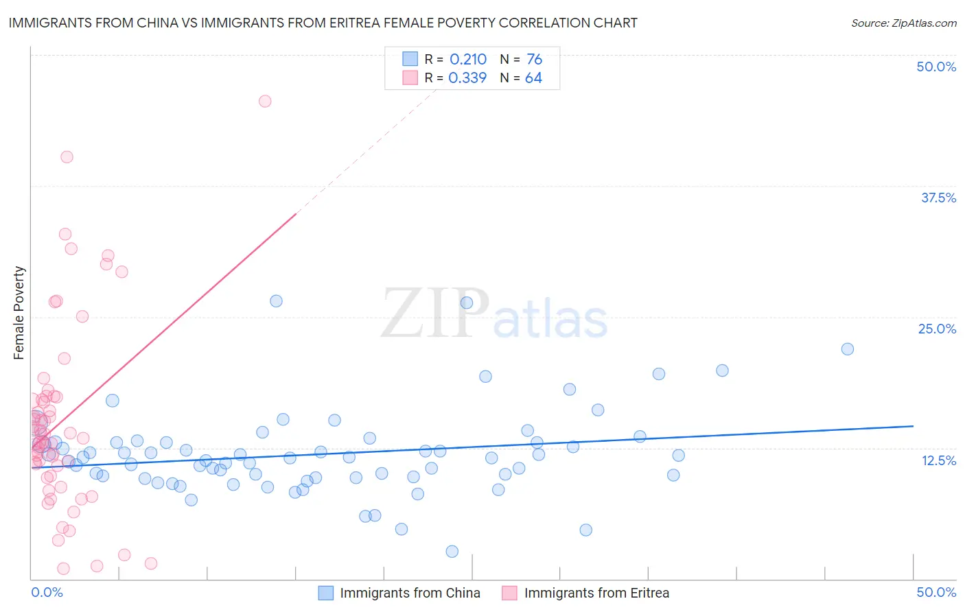 Immigrants from China vs Immigrants from Eritrea Female Poverty