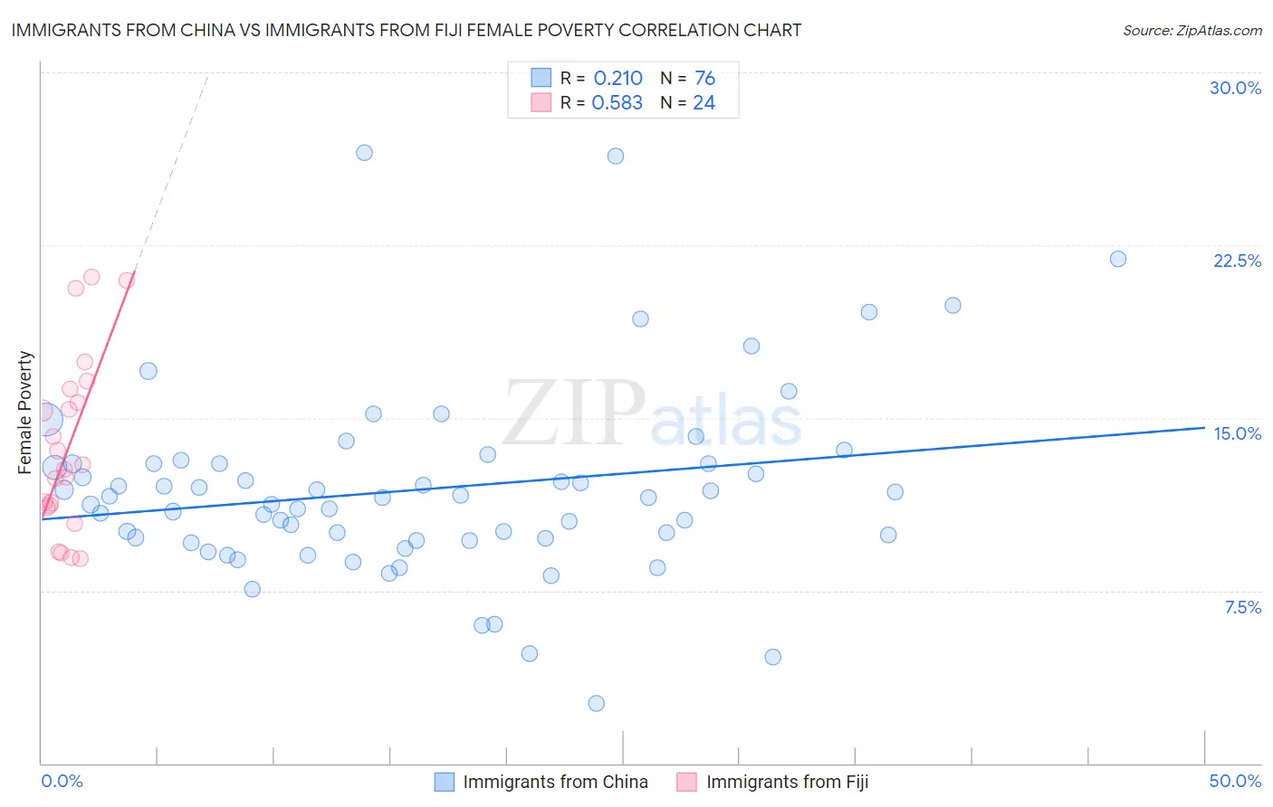 Immigrants from China vs Immigrants from Fiji Female Poverty