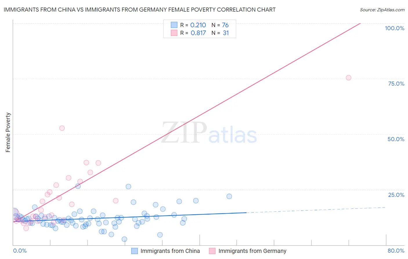 Immigrants from China vs Immigrants from Germany Female Poverty