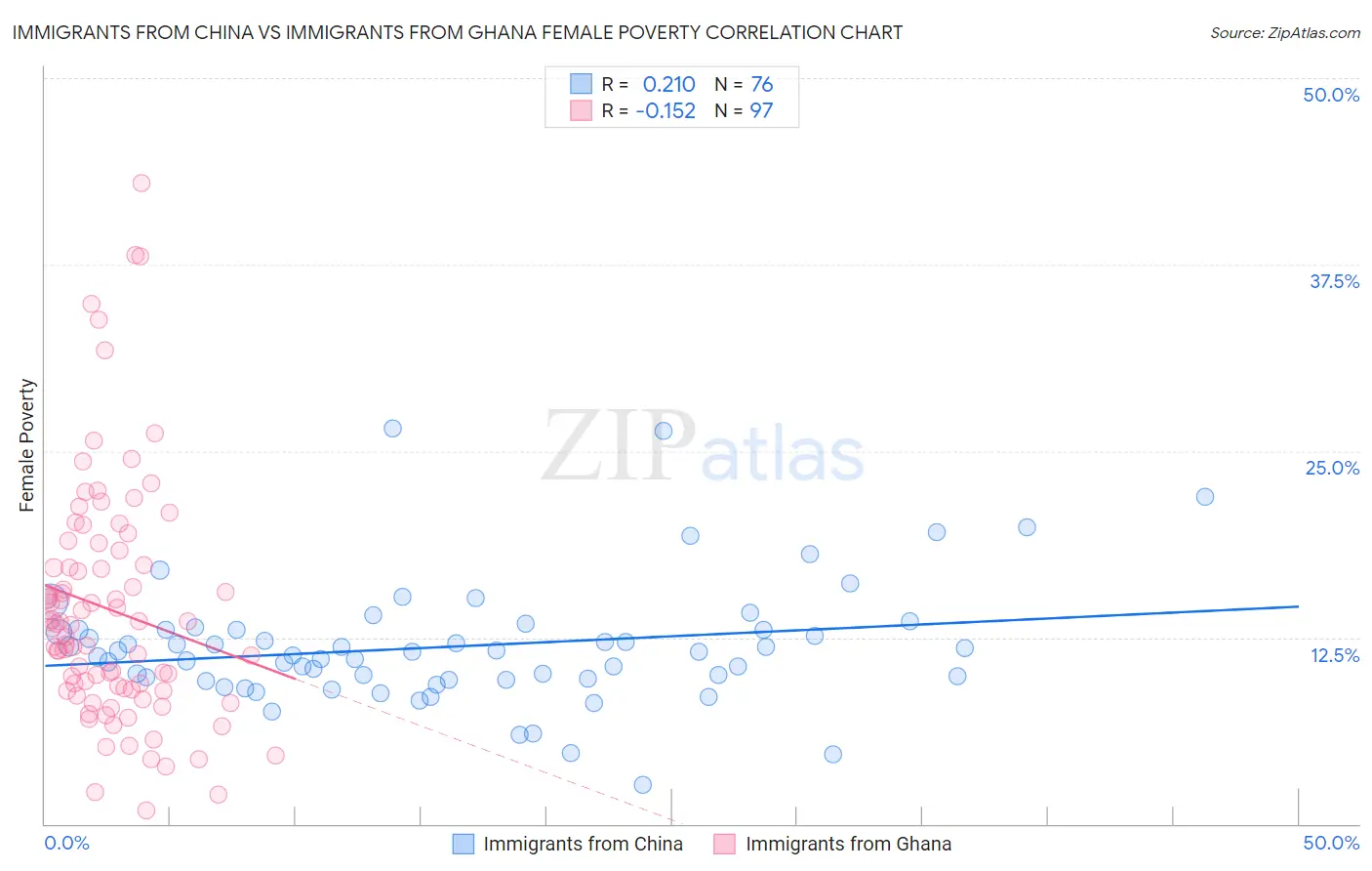 Immigrants from China vs Immigrants from Ghana Female Poverty